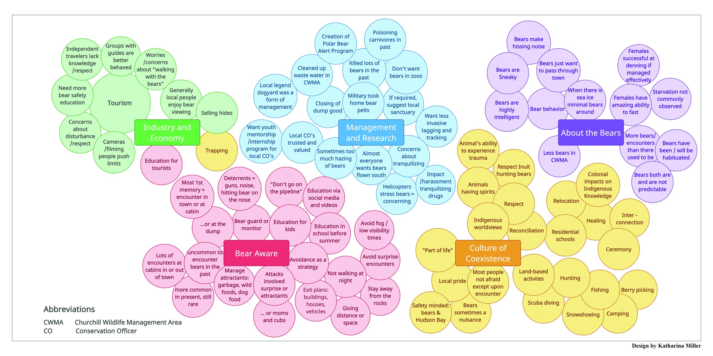 Colorful circle chart about polar bears.