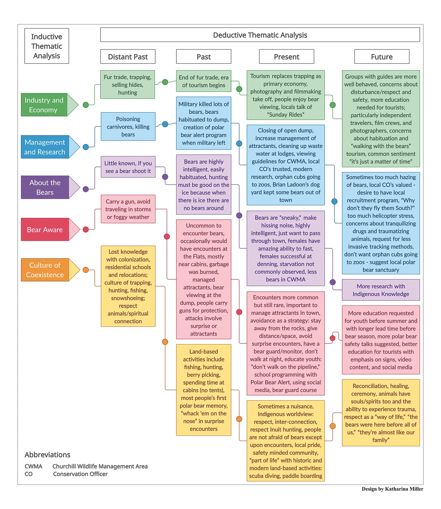 Colorful flow chart about polar bears.