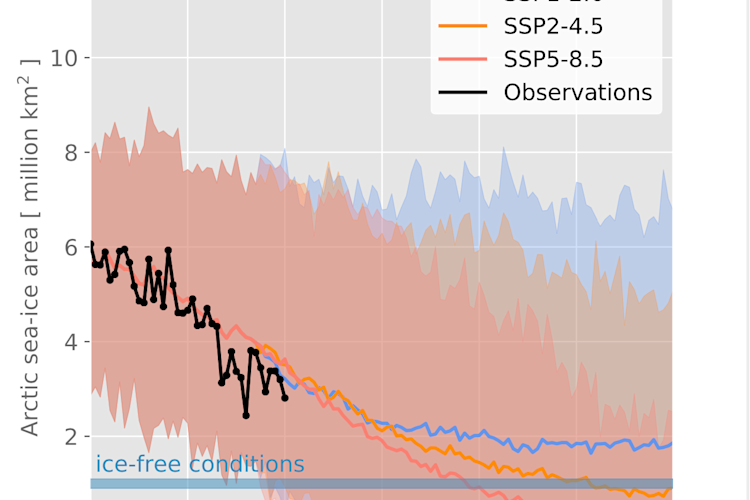A chart showing Arctic sea ice decline since records began in 1979.