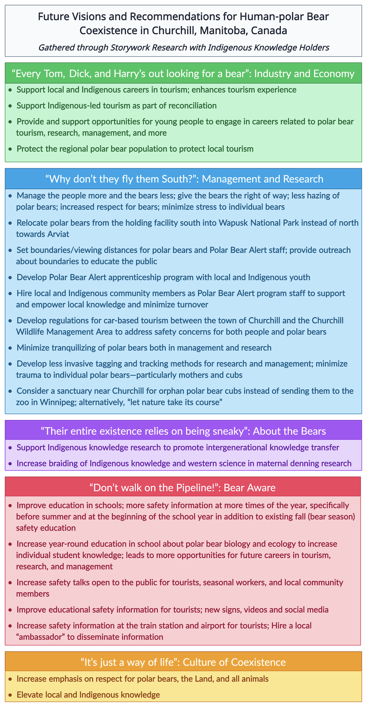 Information about Future Visions and Recommendations for Human-polar Bear Coexistence in Churchill, Manitoba, Canada.